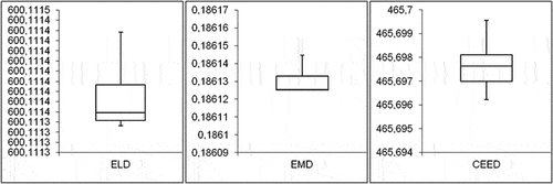 Figure 5. Box plot-distributed results for ELD, EMD and CEED problems for test system I.