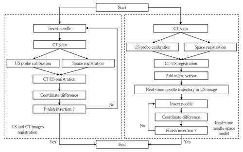 Figure 5 The workflow of the phantom experiment.