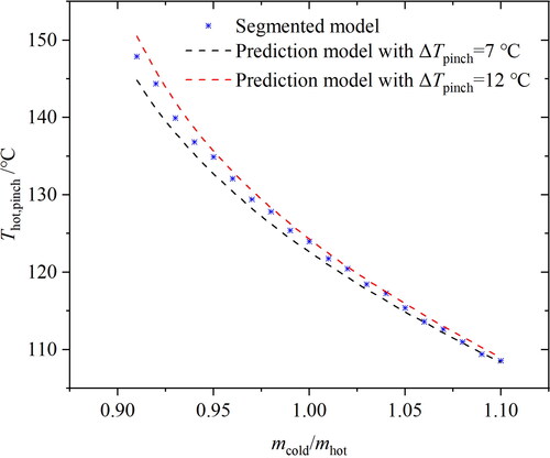 Figure 22. Comparison between the segmented model and the prediction model.