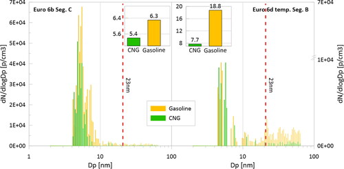 Figure 5. Particle size distribution for both fuels under steady state operation at 80 km/h. Measurements were performed with SMPS nano-DMA with three repetitions for each vehicle and fuel combination. The upper right sub-graph presents the average GMD for each fuel.