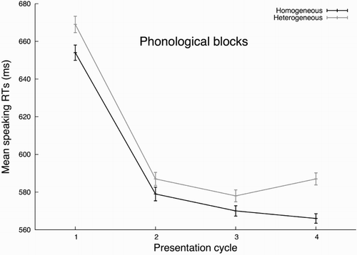 Figure 3. The phonological facilitation effect in reaction times across presentation cycles.