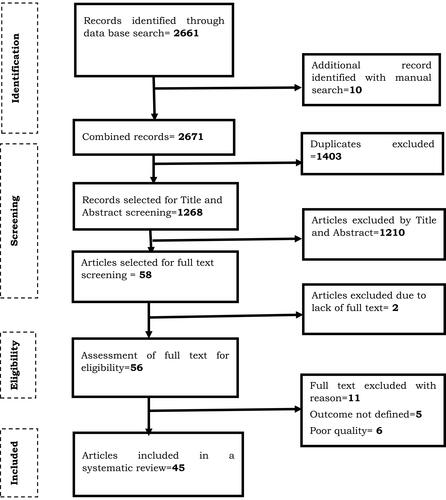 Figure 1 PRISMA flowchart diagram of the study selection for systematic review on the willingness to receive COVID-19 vaccine and its associated factors. Note: Adapted from Liberati A, Altman DG, Tetzlaff J, Mulrow C, Gotzsche PC, Ioannidis JPA, et al. The PRISMA statement for reporting systematic reviews and meta-analyses of studies that evaluate healthcare interventions: explanation and elaboration. BMJ. 2009;339 jul21 1:b2700–b2700. doi:10.1136/bmj.b2700.Citation95