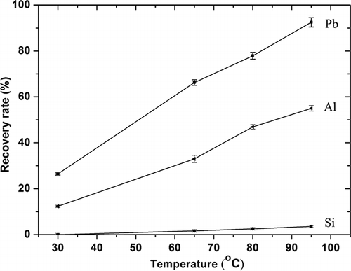 Figure 5. Dependence of recovery rate of major elements on the leaching temperature, under the following conditions: leaching time of 1 hr and HNO3 concentration 3 mol/L.