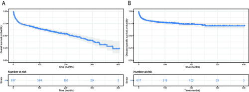 Figure 2. Survival analysis of PLFGT for all patients: (A) OS; (B) DSS.