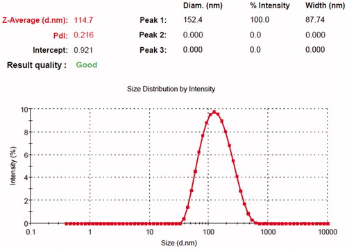 Figure 4. Representative particle size distribution graph of optimized SMV-NLC.