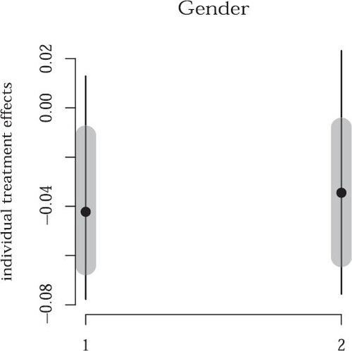 Fig. 4 Individual treatment effect distributions for the A3 variable where gender is defined by the value “1” for male and “2” for female.