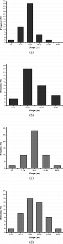 FIG. 2 (a) Size distribution profiles of A1, (b) size distribution profiles of A2, (c) size distribution profiles of B1, and (d) size distribution profiles of B2.