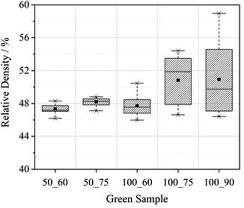 Figure 3. Relative density distributions of the green samples obtained from the combination of LT = 50/100 µm and BS = 60/75/90%.
