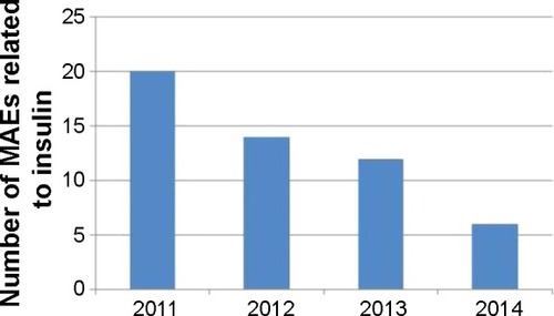 Figure 3 Number of MAEs related to insulin during 2011–2014.Abbreviation: MAEs, medication administration errors.