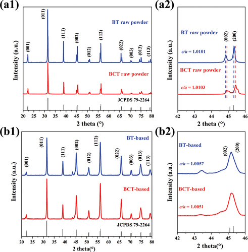 Figure 1. XRD patterns of 20–80 ° and 42–46 ° for (a1)(a2) BT raw sample and BCT raw sample and (b1)(b2) BT-based sample and BCT-based sample.