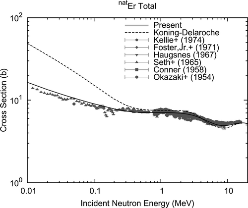 Figure 3. Total cross section of elemental Er.