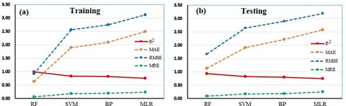 Figure 4. The trends of R2, MAE, RMSE, and MRE values of the training and testing datasets.