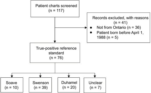 Figure 1 Flow diagram of chart review process at CHEO. Patients diagnosed with HD (true-positive reference standard) were treated by corrective surgery using the Soave, Swenson, or Duhamel method.