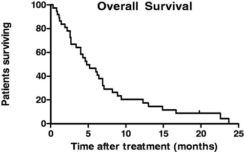 Figure 1. Overall survival of 38 women with recurrent cervical cancer.