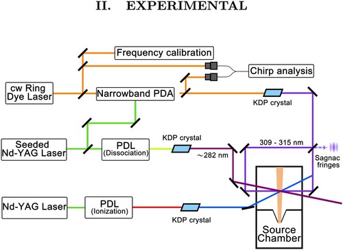 Figure 1. Layout of the experimental setup involving three independently tunable UV-lasers, and a molecular beam apparatus. For details see text.