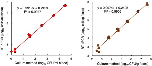 Figure 2. Quantification of P. aeruginosa spiked to human blood or feces using RT-qPCR and culture methods. Commercially available human peripheral blood (A) and fecal samples collected from 3 individuals (B) were spiked with serial dilutions of PA ATCC 10145T at final concentrations ranging from 100 to 104 cells/mL of blood and 102 to 107 cells/g of feces. The total counts of PA were determined by RT-qPCR and the culture method (n = 4). For the culture method, an appropriate dilution series of each blood sample was cultured on NCC agar plates (selective medium).