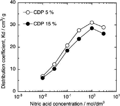 Figure 4. Distribution coefficients of Eu(III) in various HNO3 solutions onto CMPO/SiO2-P adsorbents with 5% and 15% of CDP.