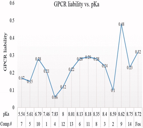 Figure 6. GPCR liabilities of hit compounds. It shows that compounds pertaining pKa> 7 are more substrate at GPCR ligands.
