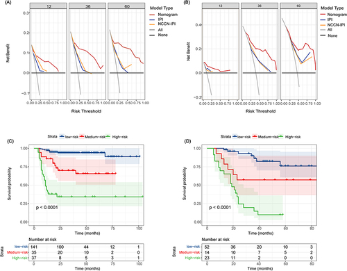 Figure 5 Clinical net benefits and risk stratification of nomogram. (A) Net benefit curves based on nomogram as compared with IPI and NCCN-IPI model in the training set; (B) Net benefit curves based on nomogram as compared with IPI and NCCN-IPI model in the validation set; (C) The survival curves for OS based on the prediction of nomogram in the training set; (D) The survival curves for OS based on the prediction of nomogram in the validation set.