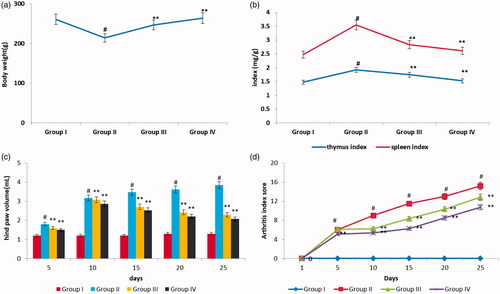 Figure 1. Effect of nimbolide on body weight, organ indexes, hind paw volume and arthritis index score in CFA induced rheumatoid arthritis rats. (a) Body weight, (b) organ indices, (c) hind paw volume, (d) arthritis index score. Group I: Control group; Group II: Arthritis induced group; Group III: Arthritis induced + nimbolide group and Group IV: Arthritis induced + Diclofenac Sodium. Values expressed as mean ± SEM (n = 6) and analysed by one-way ANOVA followed by Tukey’s Kramer test. #p < .05 as compared to NC group. *p < .01 as compared to CFA group.