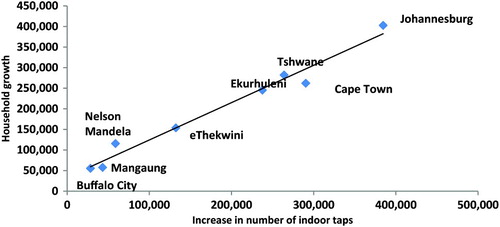 Figure 3: Household growth versus increased number of indoor taps, 2001–2011