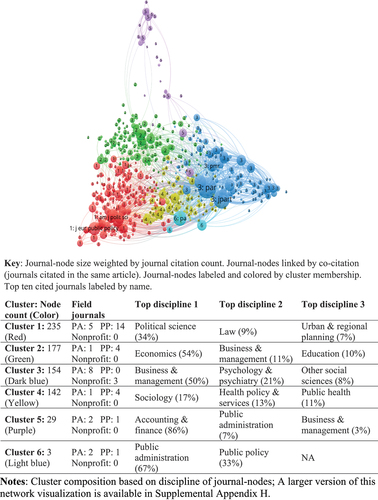 Figure 2. Journal co-citation network based on articles in all public affairs journals.
