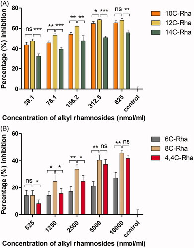 Figure 5. The effect of uncharged alkyl rhamnosides at different concentrations on one day developed biofilms disruption activity against S. aureus (A) and P. aeruginosa (B). Data represent the mean and SD of three independent experiments each in triplicate format. *p < .05; **p < .01; ***p < .001; ns, p > .05 versus control.