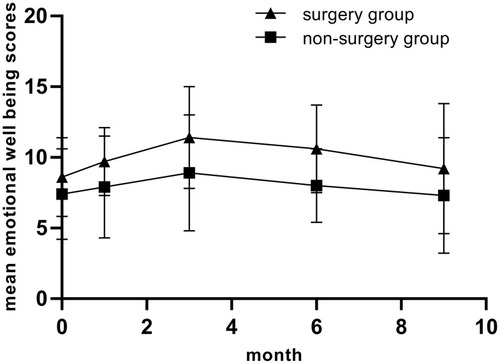 Figure 5 The differences between the two groups of emotional well-being QOL scores are demonstrated from baseline to 9 months after diagnosis.Abbreviation: QOL, quality of life.