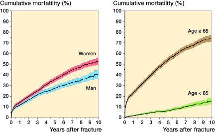 Figure 1. Cumulative mortality of 2,081 women and 1,486 men (A) and of patients younger than (n = 1,639) and older than (n = 1,928) 65 years of age (B) who were treated for a lower extremity fracture.