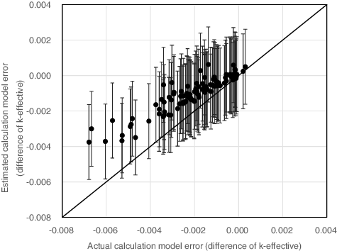 Figure 6. Comparison of the actual and the estimated modeling approximation error using a single parameter.