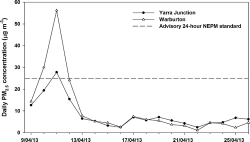Figure 1. Yarra Valley (Warburton and Yarra Junction): daily concentrations of PM2.5 during prescribed burning event (2013).