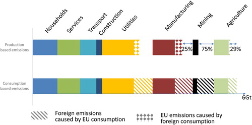 Figure 6. Production vs Consumption emissions by sector: internal and external attribution.