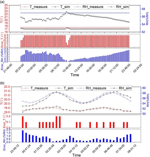 Figure 4. Comparison between measured data and simulated data in micro-environment.