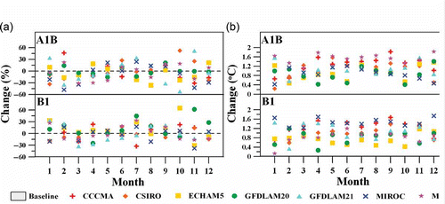 Fig. 3 (a) Change rates of monthly rainfall, and (b) change values of monthly mean temperature for the seven GCMs under the A1B and B1 emissions scenarios.