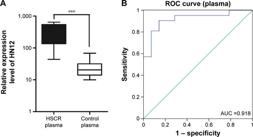 Figure 4 HN12 acts as a biomarker for diagnosis of HSCR.Notes: (A) The expression level of HN12 was detected in plasma. HN12 was higher in HSCR plasma than in control plasma. (B) ROC-curve analysis between HSCR case and controls was performed. HN12 in plasma might be a potential biomarker for HSCR. ***P<0.001. All tests performed three times and results presented as mean ± SEM.Abbreviations: HSCR, Hirschsprung’s disease; ROC, receiver-operating characteristic; SEM, standard error of mean; AUC, area under the curve.
