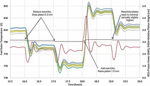 Fig. 18. Temperature and power data for the reactivity control transients.