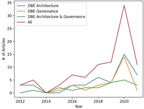 Figure 1. Publication years of reviewed articles.