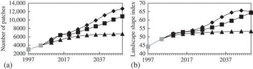 Figure 8. Landscape metrics of policy planning scenarios at landscape level (a) number of patches and (b) landscape shape index.