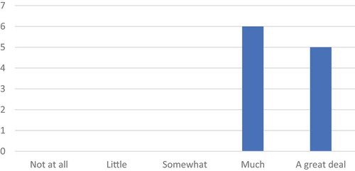 Figure 2. Participants’ answers to the question: ‘In your opinion, is intercultural education necessary for the pupils’ future?’