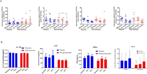 Figure 6. Expression of NLRP3 inflammasome components and serum cytokines level after 3 months’ treatment of red ginseng tablet or placebo. (A) mRNA expression of IL-1β, NLRP3, ASC, Caspase-1 measured by RT-PCR (B) serum levels of IL-1β, IL-6, TNF-α and TGF-β measured by ELISA.
