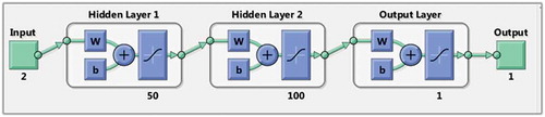 Figure 3. Neural Network Combination