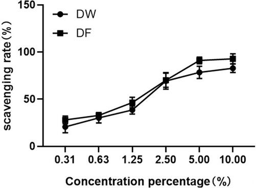 Figure 1 Scavenging effects of DW and DF on DPPH free radicals.