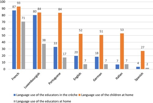 Figure 1. Comparison of the language use (expressed in percentages) of the educators and the children, as reported by the educators (N = 452, literacy questionnaire).