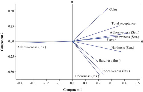 Figure 5. Correlation between sensory and texture properties of black plum peel Masghati
