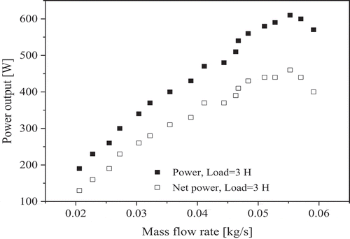 Figure 11. Variation of power output and net power output