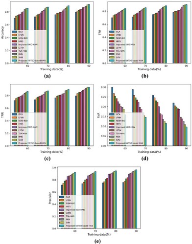 Figure 6. Analysis with Reuter dataset, (a) accuracy, (b) TPR, (c) TNR, (d) FNR, (e) precision.