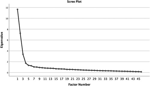 Figure 1. Scree plot showing the four-factor solution for the initial EFA.