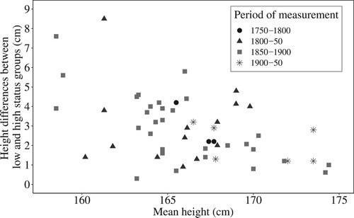 Figure 2 Social inequalities in height over time for cohorts born before the twentieth century, various populationsSources: Komlos Citation1987, Citation1990, Citation1994; Floud et al. Citation1990; Twarog Citation1997; Baten & Murray Citation2000; A’Hearn Citation2003; Alter et al. Citation2004a; Cranfield and Inwood Citation2007; Heyberger Citation2007; Martínez-Carrión and Moreno-Lázaro Citation2007; Cinnirella Citation2008; Baten et al. Citation2009; Lantzsch and Schuster Citation2009; Schoch et al. Citation2012; Manfredini et al. Citation2013; Sunder Citation2013; Ayuda and Puche-Gil Citation2014; Öberg Citation2014; López-Alonso and Vélez-Grajales Citation2015; Bailey et al. Citation2016; Beekink and Kok Citation2017; Mazzoni et al. Citation2017; Koepke et al. Citation2018; Llorca-Jaña et al. Citation2018; Quanjer and Kok Citation2019; Tassenaar Citation2019. See Table A1, supplementary material, for full list of studies and the social class groups compared in each.