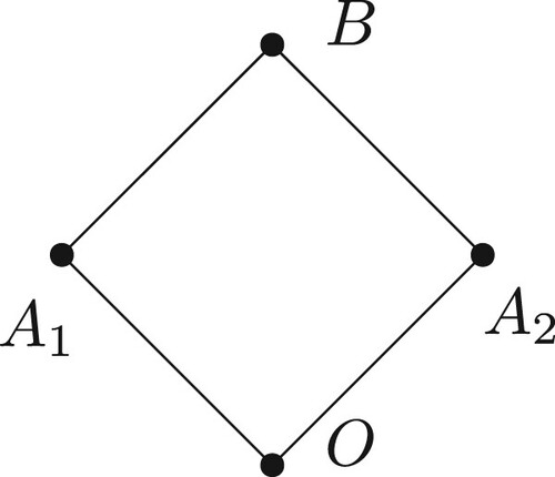 Figure 2. The Boolean algebra [O,B]∗.