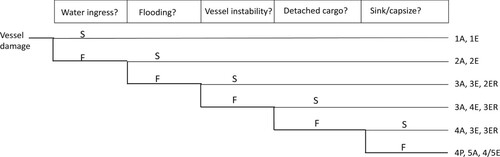 Figure 12. Vessel damage consequence scenario 3.